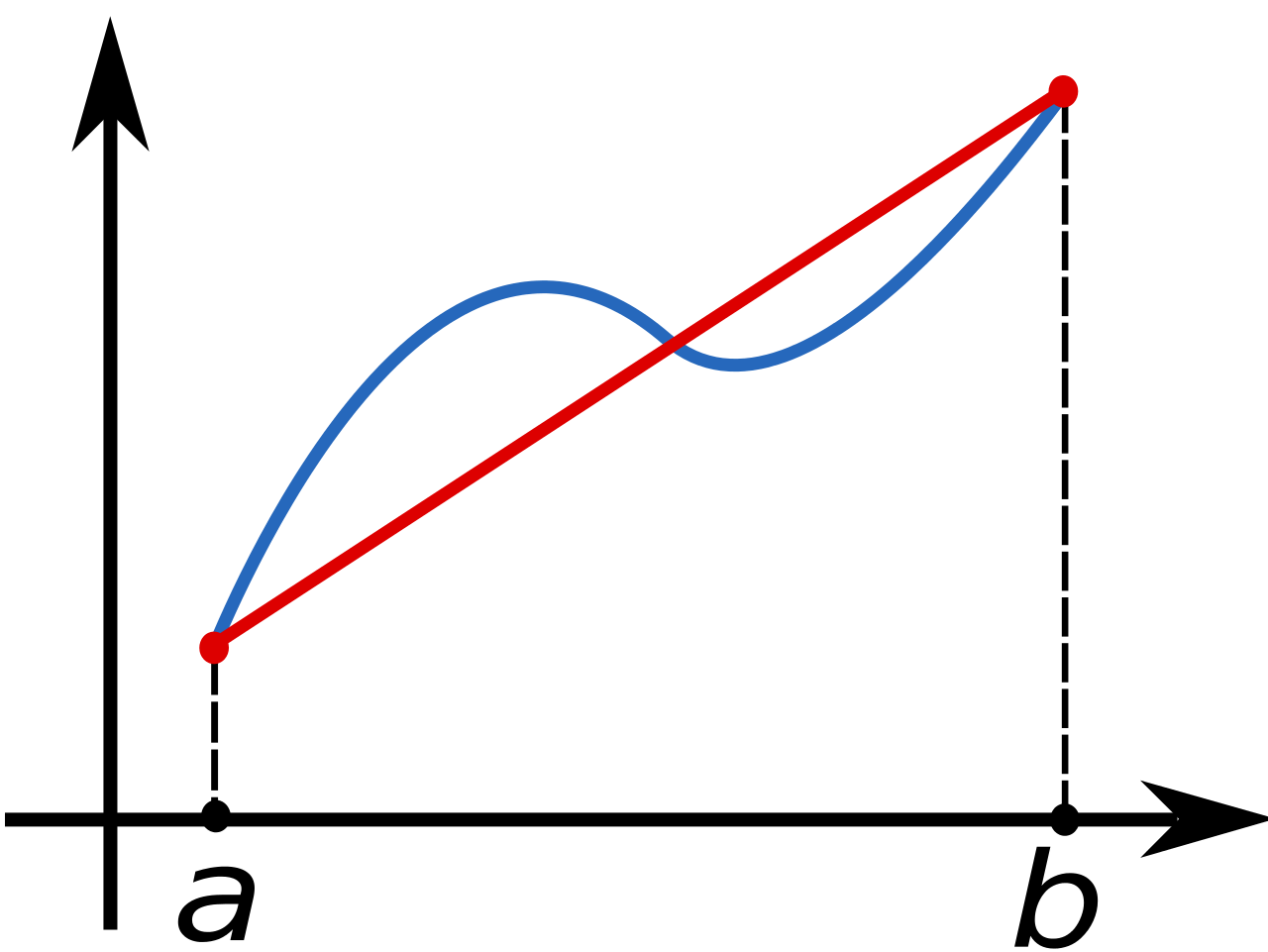 trapezoidal rule illustration